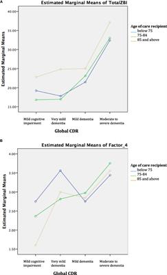 Burden among Family Caregivers of Dementia in the Oldest-Old: An Exploratory Study